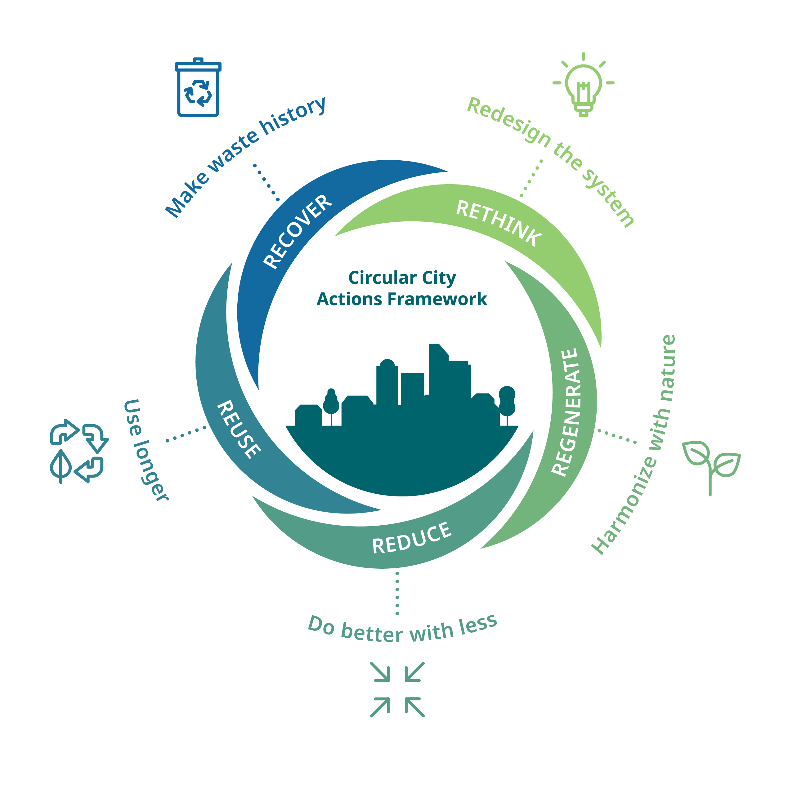 illustration of the circular economy framework