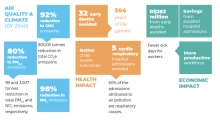 a table showing impacts of low-emission zone